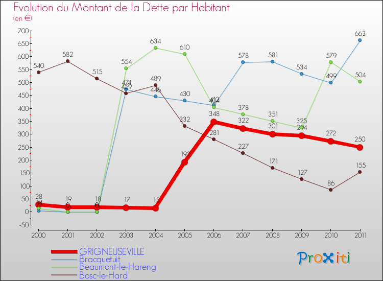 Evolution de la dette par habitant pour la commune de GRIGNEUSEVILLE et les communes proches Comparaison de la dette par habitant pour GRIGNEUSEVILLE et les communes voisines