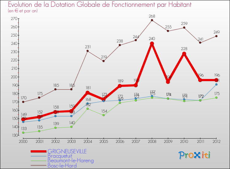 Evolution et montant de la dotation globale de fonctionnement par Habitant pour GRIGNEUSEVILLE et les communes proches Comparaison des dotations globales de fonctionnement par habitant pour GRIGNEUSEVILLE et les communes voisines