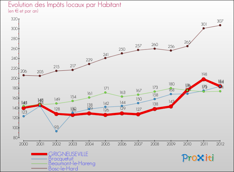 Evolution et montant des impôts locaux par Habitant pour GRIGNEUSEVILLE et les communes proches Comparaison des impôts locaux par habitant pour GRIGNEUSEVILLE et les communes voisines