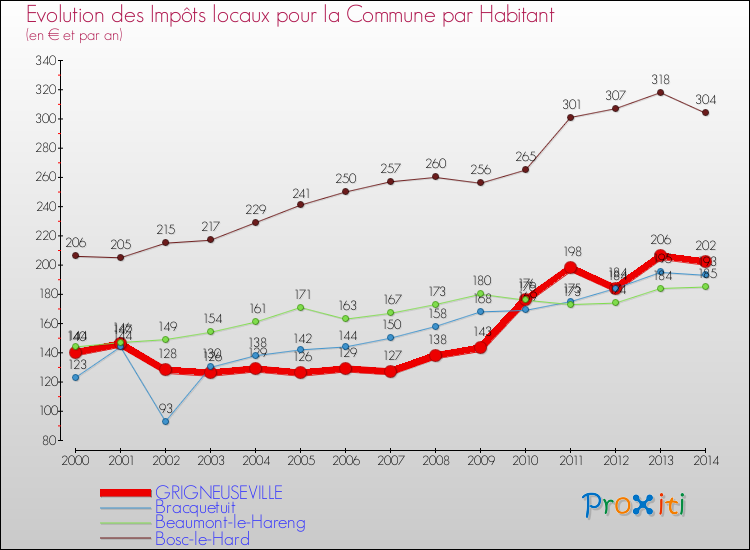 Evolution et montant des impôts locaux par Habitant pour GRIGNEUSEVILLE et les communes proches de 2000 à 2014 Comparaison des impôts locaux par habitant pour GRIGNEUSEVILLE et les communes voisines de 2000 à 2014