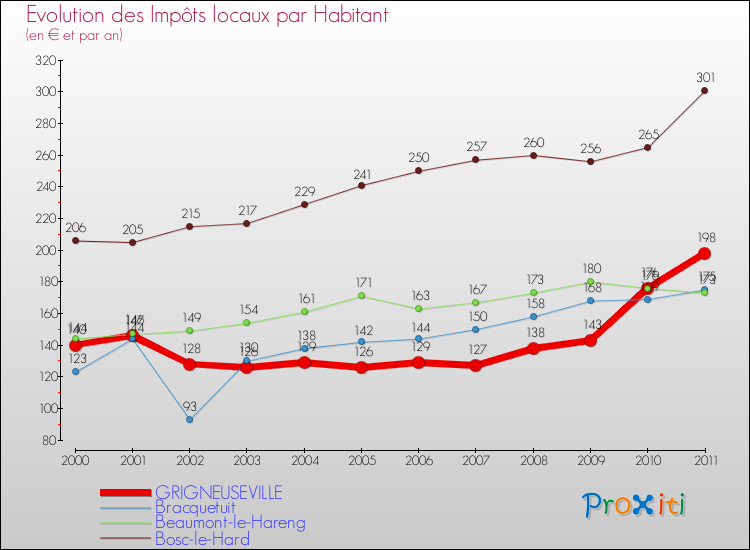 Evolution et montant des impôts locaux par Habitant pour GRIGNEUSEVILLE et les communes proches Comparaison des impôts locaux par habitant pour GRIGNEUSEVILLE et les communes voisines