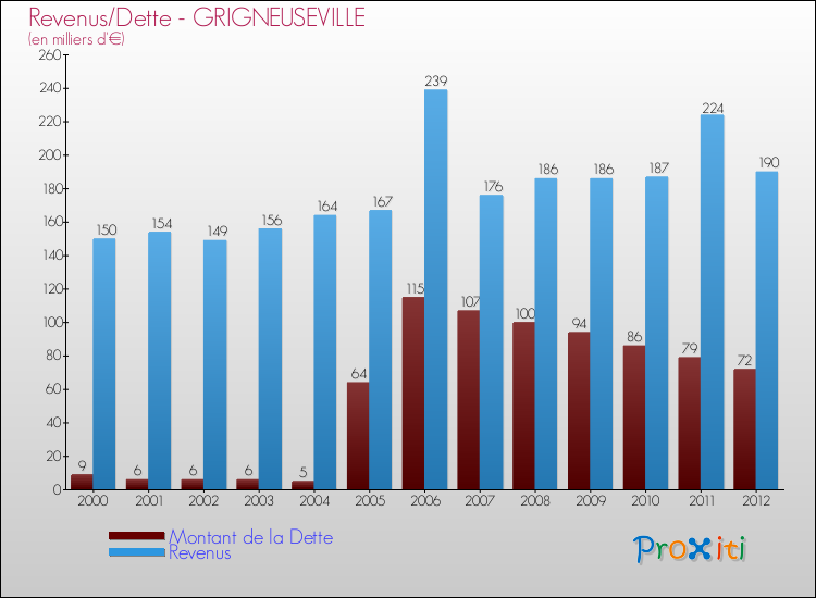 Evolution comparée de la dette et des revenus pour la commune de GRIGNEUSEVILLE de 2000 à 2012 Comparaison de la dette et des revenus pour GRIGNEUSEVILLE de 2000 à 2012