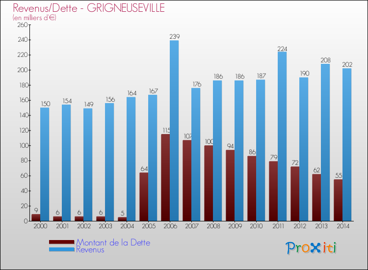 Evolution comparée de la dette et des revenus pour la commune de GRIGNEUSEVILLE de 2000 à 2014 Comparaison de la dette et des revenus pour GRIGNEUSEVILLE de 2000 à 2014