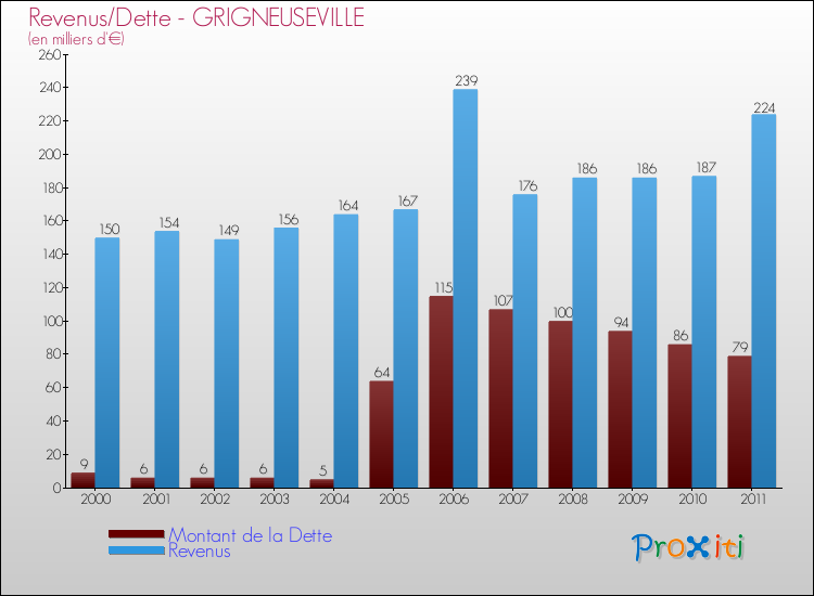 Evolution comparée de la dette et des revenus pour la commune de GRIGNEUSEVILLE de 2000 à 2011 Comparaison de la dette et des revenus pour GRIGNEUSEVILLE de 2000 à 2011