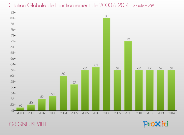 Evolution du montant de la Dotation Globale de Fonctionnement pour la commune de GRIGNEUSEVILLE de 2000 à 2014 Evolution du montant de la Dotation Globale de Fonctionnement pour GRIGNEUSEVILLE de 2000 à 2014