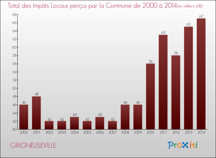 Evolution des Impôts Locaux pour la commune de GRIGNEUSEVILLE de 2000 à 2014 Evolution des Impôts Locaux pour GRIGNEUSEVILLE de 2000 à 2014