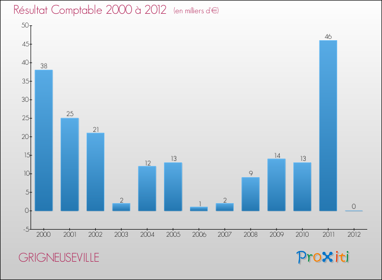 Evolution du résultat comptable pour la commune de GRIGNEUSEVILLE de 2000 à 2012 Evolution du résultat comptable pour GRIGNEUSEVILLE de 2000 à 2012
