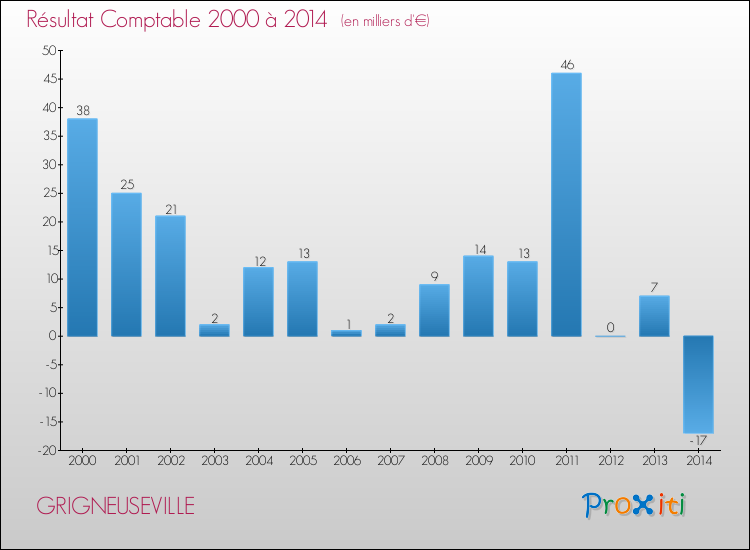Evolution du résultat comptable pour la commune de GRIGNEUSEVILLE de 2000 à 2014 Evolution du résultat comptable pour GRIGNEUSEVILLE de 2000 à 2014