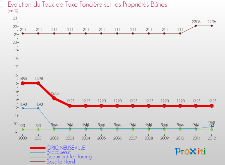 Evolution du taux de la taxe foncière sur le bati pour GRIGNEUSEVILLE et les communes proches de 2000 à 2012 Comparaison des taux de taxe foncière sur le bati pour GRIGNEUSEVILLE et les communes voisines de 2000 à 2012