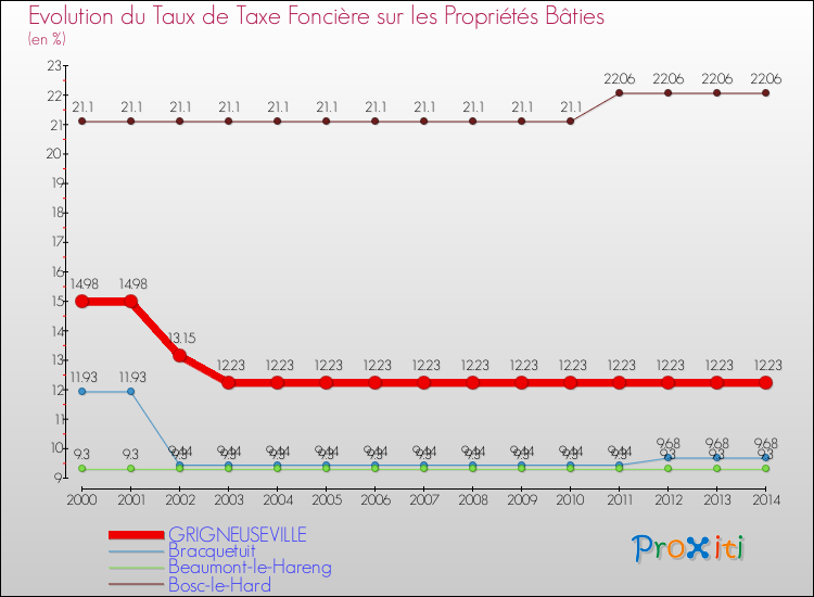 Evolution du taux de la taxe foncière sur le bati pour GRIGNEUSEVILLE et les communes proches de 2000 à 2014 Comparaison des taux de taxe foncière sur le bati pour GRIGNEUSEVILLE et les communes voisines de 2000 à 2014