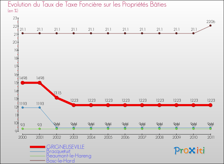 Evolution du taux de la taxe foncière sur le bati pour GRIGNEUSEVILLE et les communes proches Comparaison des taux de taxe foncière sur le bati pour GRIGNEUSEVILLE et les communes voisines