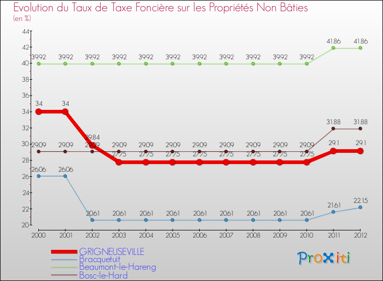 Evolution du taux de la taxe foncière sur les immeubles et terrains non batis pour GRIGNEUSEVILLE et les communes proches de 2000 à 2012 Comparaison des taux de la taxe foncière sur les immeubles et terrains non batis pour GRIGNEUSEVILLE et les communes voisines de 2000 à 2012