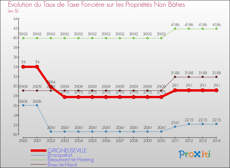 Evolution du taux de la taxe foncière sur les immeubles et terrains non batis pour GRIGNEUSEVILLE et les communes proches de 2000 à 2014 Comparaison des taux de la taxe foncière sur les immeubles et terrains non batis pour GRIGNEUSEVILLE et les communes voisines de 2000 à 2014