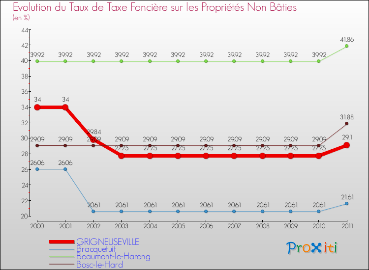 Evolution du taux de la taxe foncière sur les immeubles et terrains non batis pour GRIGNEUSEVILLE et les communes proches Comparaison des taux de la taxe foncière sur les immeubles et terrains non batis pour GRIGNEUSEVILLE et les communes voisines