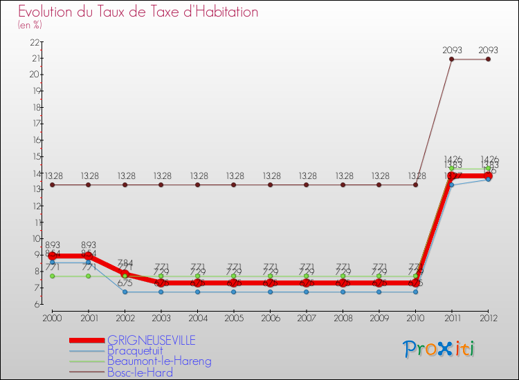 Evolution du taux de la taxe d'habitation pour GRIGNEUSEVILLE et les communes proches Comparaison des taux de la taxe d'habitation pour GRIGNEUSEVILLE et les communes voisines