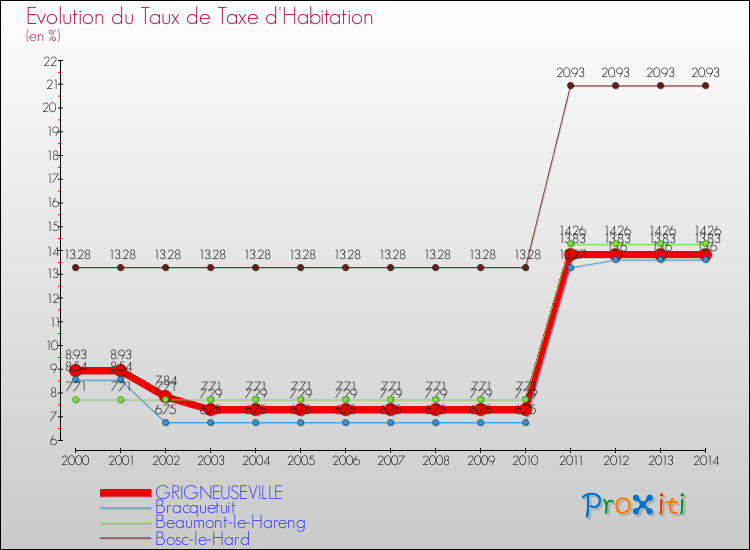 Evolution du taux de la taxe d'habitation pour GRIGNEUSEVILLE et les communes proches de 2000 à 2014 Comparaison des taux de la taxe d'habitation pour GRIGNEUSEVILLE et les communes voisines de 2000 à 2014