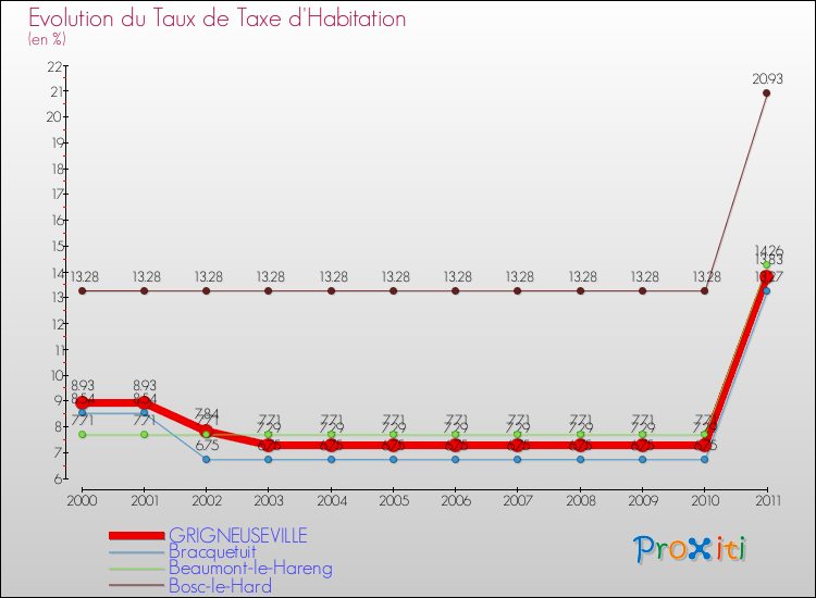 Evolution du taux de la taxe d'habitation pour GRIGNEUSEVILLE et les communes proches Comparaison des taux de la taxe d'habitation pour GRIGNEUSEVILLE et les communes voisines