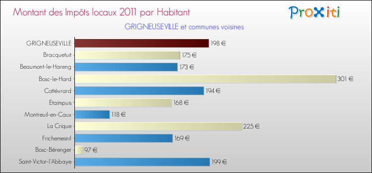 Montant des impôts locaux par Habitant pour GRIGNEUSEVILLE et les communes proches Comparaison des impôts locaux par habitant pour GRIGNEUSEVILLE et les communes voisines