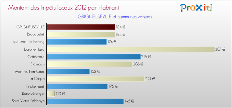 Montant des impôts locaux par Habitant pour GRIGNEUSEVILLE et les communes proches Comparaison des impôts locaux par habitant pour GRIGNEUSEVILLE et les communes voisines
