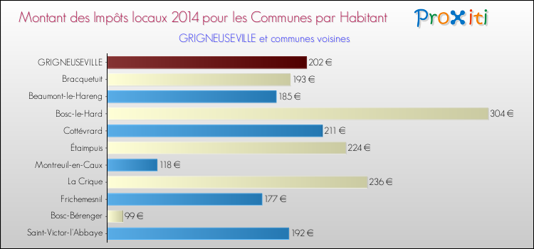 Montant des impôts locaux par Habitant pour GRIGNEUSEVILLE et les communes proches en 2014 Comparaison des impôts locaux par habitant pour GRIGNEUSEVILLE et les communes voisines en 2014