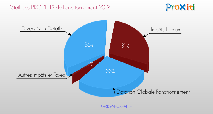 Décomposition du Budget de Fonctionnement 2012 de la commune de GRIGNEUSEVILLE Budget de Fonctionnement 2012 pour la commune de GRIGNEUSEVILLE
