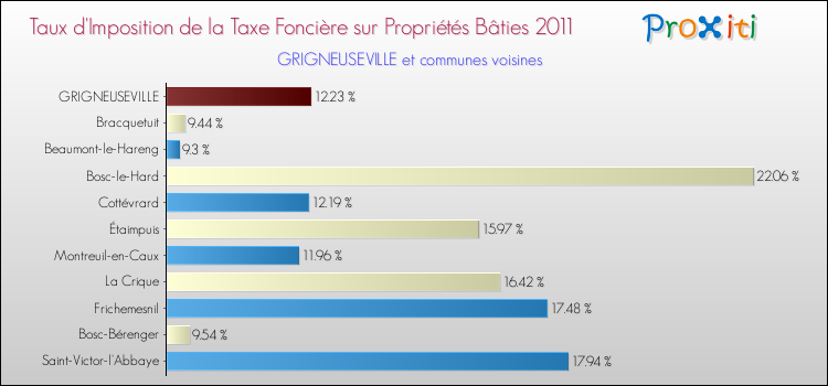 Taux d'imposition de la taxe foncière sur le bati 2011 pour GRIGNEUSEVILLE et les communes proches Comparaison des taux d'imposition de la taxe foncière sur le bati 2011 pour GRIGNEUSEVILLE et les communes voisines