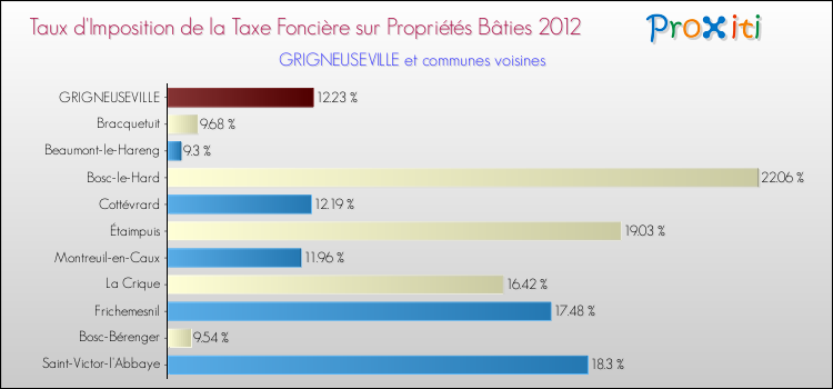 Taux d'imposition de la taxe foncière sur le bati 2012 pour GRIGNEUSEVILLE et les communes proches Comparaison des taux d'imposition de la taxe foncière sur le bati 2012 pour GRIGNEUSEVILLE et les communes voisines