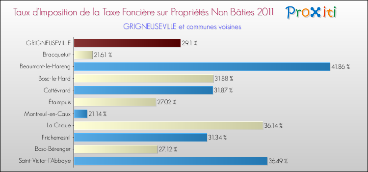 Taux d'imposition de la taxe foncière sur les immeubles et terrains non batis 2011 pour GRIGNEUSEVILLE et les communes proches Comparaison des taux d'imposition de la taxe foncière sur les immeubles et terrains non batis 2011 pour GRIGNEUSEVILLE et les communes voisines
