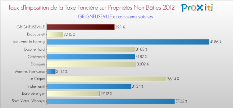 Taux d'imposition de la taxe foncière sur les immeubles et terrains non batis 2012 pour GRIGNEUSEVILLE et les communes proches Comparaison des taux d'imposition de la taxe foncière sur les immeubles et terrains non batis 2012 pour GRIGNEUSEVILLE et les communes voisines