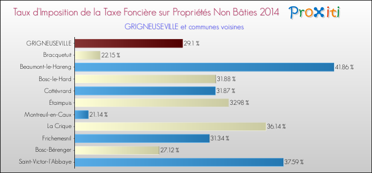 Taux d'imposition de la taxe foncière sur les immeubles et terrains non batis 2014 pour GRIGNEUSEVILLE et les communes proches Comparaison des taux d'imposition de la taxe foncière sur les immeubles et terrains non batis 2014 pour GRIGNEUSEVILLE et les communes voisines