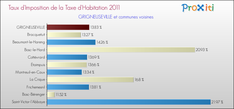 Taux d'imposition de la taxe d'habitation 2011 pour GRIGNEUSEVILLE et les communes proches Comparaison des taux d'imposition de la taxe d'habitation 2011 pour GRIGNEUSEVILLE et les communes voisines
