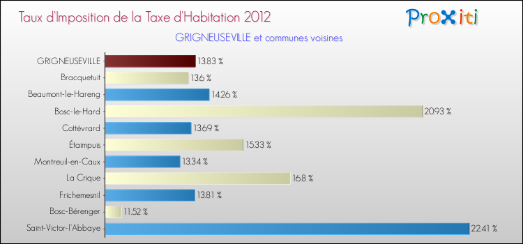 Taux d'imposition de la taxe d'habitation 2012 pour GRIGNEUSEVILLE et les communes proches Comparaison des taux d'imposition de la taxe d'habitation 2012 pour GRIGNEUSEVILLE et les communes voisines