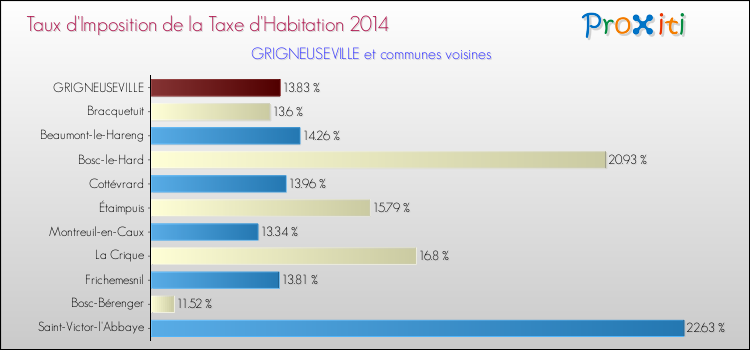 Taux d'imposition de la taxe d'habitation 2014 pour GRIGNEUSEVILLE et les communes proches Comparaison des taux d'imposition de la taxe d'habitation 2014 pour GRIGNEUSEVILLE et les communes voisines