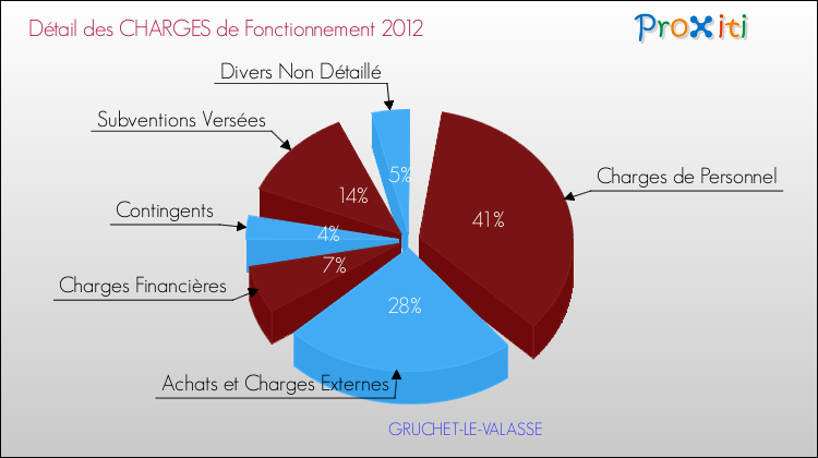 Décomposition des Charges de Fonctionnement 2012 de la commune de GRUCHET-LE-VALASSE Charges de Fonctionnement 2012 pour la commune de GRUCHET-LE-VALASSE