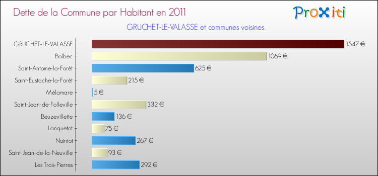Dette par habitant de la commune en 2011 pour GRUCHET-LE-VALASSE et les communes proches Comparaison de la dette par habitant de la commune en 2011 pour GRUCHET-LE-VALASSE et les communes voisines