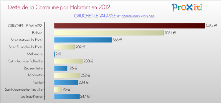 Dette par habitant de la commune en 2012 pour GRUCHET-LE-VALASSE et les communes proches Comparaison de la dette par habitant de la commune en 2012 pour GRUCHET-LE-VALASSE et les communes voisines