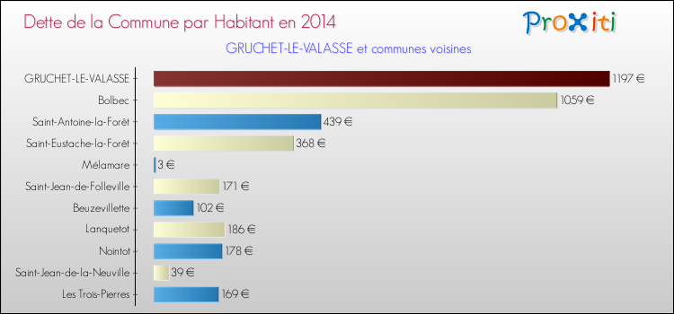 Dette par habitant de la commune en 2014 pour GRUCHET-LE-VALASSE et les communes proches Comparaison de la dette par habitant de la commune en 2014 pour GRUCHET-LE-VALASSE et les communes voisines
