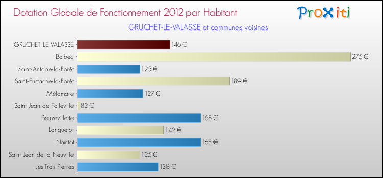 Montant des dotations globales de fonctionnement DGF par Habitant pour GRUCHET-LE-VALASSE et les communes proches Comparaison des des dotations globales de fonctionnement DGF par habitant pour GRUCHET-LE-VALASSE et les communes voisines