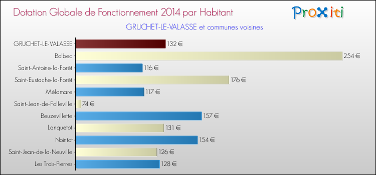 Montant des dotations globales de fonctionnement DGF par Habitant pour GRUCHET-LE-VALASSE et les communes proches en 2014. Comparaison des des dotations globales de fonctionnement DGF par habitant pour GRUCHET-LE-VALASSE et les communes voisines en 2014.