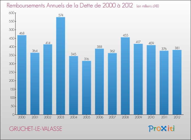 Evolution de l'annuité de la dette pour la commune de GRUCHET-LE-VALASSE de 2000 à 2012 Annuités de la dette pour GRUCHET-LE-VALASSE de 2000 à 2012