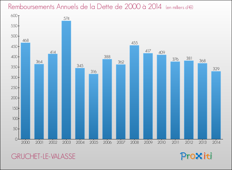 Evolution de l'annuité de la dette pour la commune de GRUCHET-LE-VALASSE de 2000 à 2014 Annuités de la dette pour GRUCHET-LE-VALASSE de 2000 à 2014