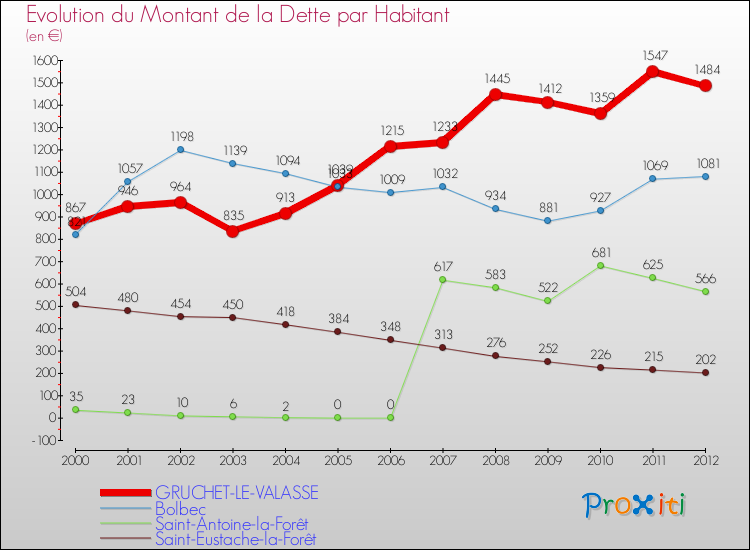 Evolution de la dette par habitant pour la commune de GRUCHET-LE-VALASSE et les communes proches de 2000 à 2012 Comparaison de la dette par habitant pour GRUCHET-LE-VALASSE et les communes voisines de 2000 à 2012