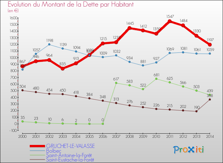 Evolution de la dette par habitant pour la commune de GRUCHET-LE-VALASSE et les communes proches de 2000 à 2014 Comparaison de la dette par habitant pour GRUCHET-LE-VALASSE et les communes voisines de 2000 à 2014