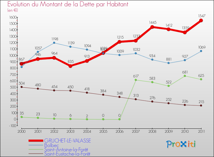 Evolution de la dette par habitant pour la commune de GRUCHET-LE-VALASSE et les communes proches Comparaison de la dette par habitant pour GRUCHET-LE-VALASSE et les communes voisines