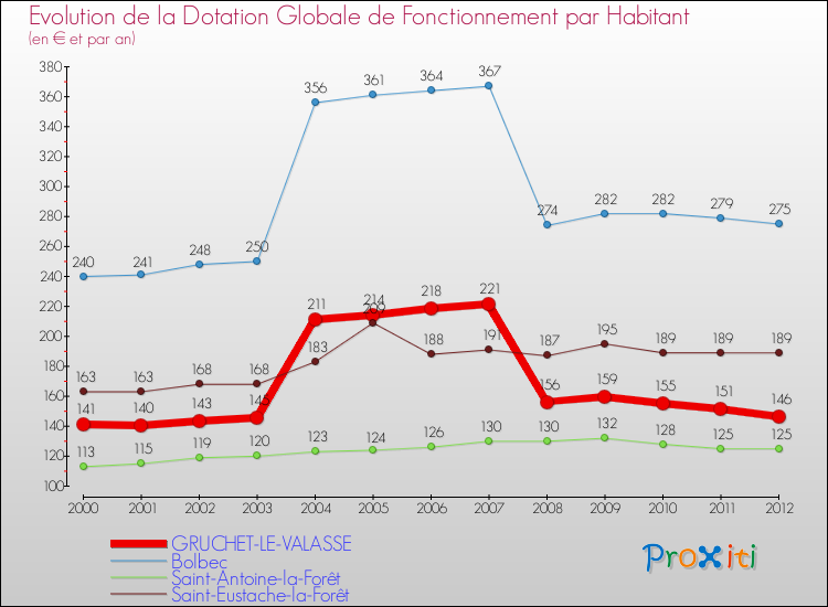 Evolution et montant de la dotation globale de fonctionnement par Habitant pour GRUCHET-LE-VALASSE et les communes proches Comparaison des dotations globales de fonctionnement par habitant pour GRUCHET-LE-VALASSE et les communes voisines