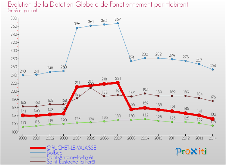 Evolution et montant de la dotation globale de fonctionnement par Habitant pour GRUCHET-LE-VALASSE et les communes proches de 2000 à 2014. Comparaison des dotations globales de fonctionnement par habitant pour GRUCHET-LE-VALASSE et les communes voisines de 2000 à 2014.