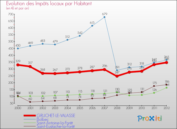 Evolution et montant des impôts locaux par Habitant pour GRUCHET-LE-VALASSE et les communes proches Comparaison des impôts locaux par habitant pour GRUCHET-LE-VALASSE et les communes voisines