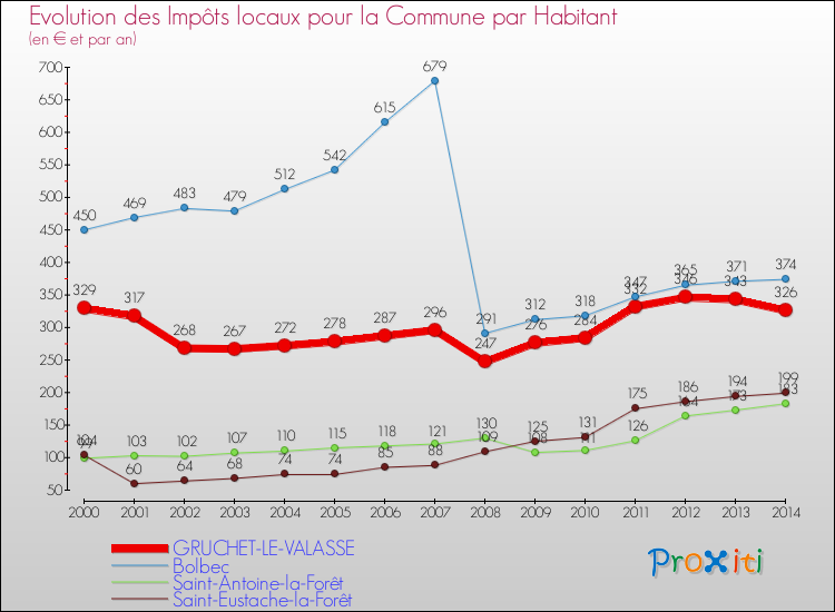 Evolution et montant des impôts locaux par Habitant pour GRUCHET-LE-VALASSE et les communes proches de 2000 à 2014 Comparaison des impôts locaux par habitant pour GRUCHET-LE-VALASSE et les communes voisines de 2000 à 2014