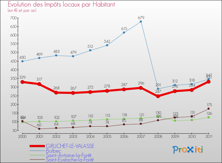 Evolution et montant des impôts locaux par Habitant pour GRUCHET-LE-VALASSE et les communes proches Comparaison des impôts locaux par habitant pour GRUCHET-LE-VALASSE et les communes voisines