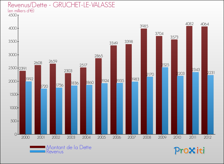 Evolution comparée de la dette et des revenus pour la commune de GRUCHET-LE-VALASSE de 2000 à 2012 Comparaison de la dette et des revenus pour GRUCHET-LE-VALASSE de 2000 à 2012
